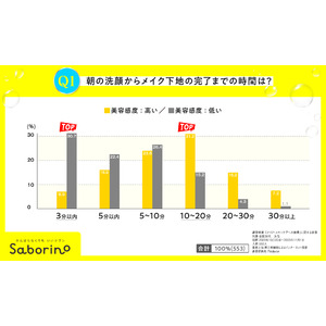 サボリーノが調査した「朝」時間の使い方。理想のメイク時間は8割以上の方が“10分以内”？