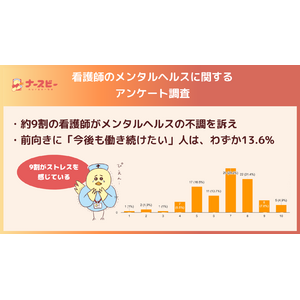 【前向きに、今の職場で働き続けたいユーザーの看護師はわずか13.6%】看護師のメンタルヘルスに関するユーザー調査を実施しました。