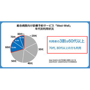 総合病院向け診療予約システム『Med-Well』の利用状況を公開