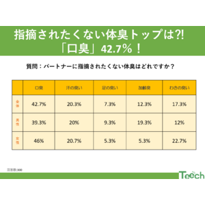 パートナーに指摘されたくない体臭は？トップは「口臭 42.7%」！