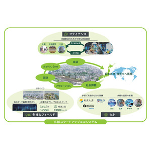「TAKANAWA GATEWAY CITY」を拠点とした広域スタートアップエコシステム