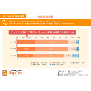 【食欲調査レポ】問題は体重ではなく“ストレス食欲”！？ ８割超の女性が強い「食べたい衝動」を日頃から体感。その要因は“ストレスと疲労”（食欲に関するインターネット調査（前編））