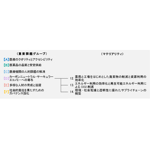 日本調剤、みずほ銀行と「Mizuho Eco Finance」の契約を締結