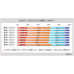 【ストレスに関する調査】日ごろ、ストレスを感じている人は約64%。ストレスを感じる状況は「仕事内容・労働環境」が3割強、「睡眠の質、睡眠不足」「病気やケガ、健康・体力面」「金銭面」などが各2割強