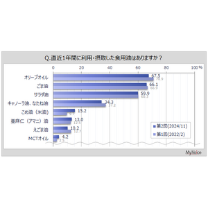 【食用油に関する調査】直近1年間に利用した食用油は「オリーブオイル」「ごま油」が各7割弱、「サラダ油」が6割。食用油に期待する効果・効能は「悪玉コレステロールを下げる」が直近1年間利用者の2割