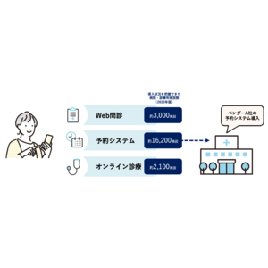 スクエル、Web問診、予約システム、オンライン診療システムを利用する医療機関を調査。開業5年以内の医療機関の35%は予約システムを利用し、東京都においてはWeb問診の導入数が昨年比19%も増加。