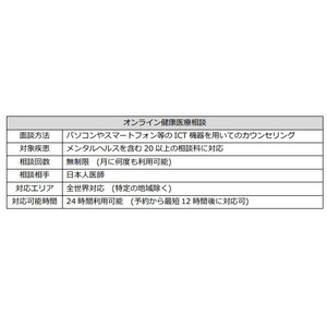 オンライン健康医療相談サービス「CarnaYOKUMIRU」を開始