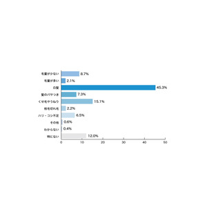 大人女性の髪悩み 圧倒的第1位は「白髪」。ヘアカラートリートメントのパイオニア「LPLP（ルプルプ）」が40代～60代の女性に調査
