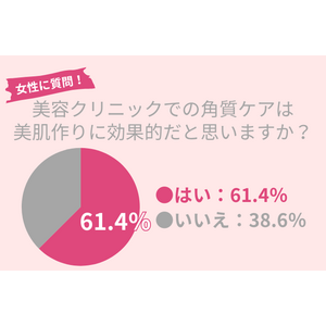 61.4％の30代女性が『美容クリニックでの角質ケアは美肌作りに効果的だ』と考えている