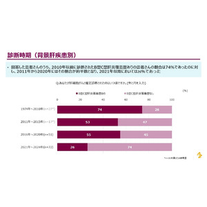 アストラゼネカの肝細胞がん患者調査　生活習慣病が起因の肝細胞がんは、ウイルス性肝炎が起因の場合と比較してより進行度の高い状態で発見されている可能性