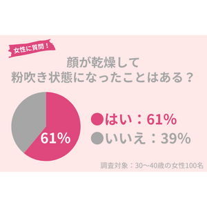 30代女性の61％が乾燥による「粉吹き状態」になったことアリ。冬に取り入れたい正しい保湿ケアを紹介！