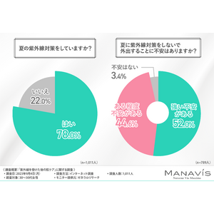 紫外線ダメージを受けた肌ケア方法として洗顔はあまり重視されていない？！その理由とは？