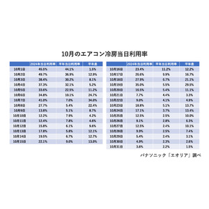 今年もスーパー残暑…10月の冷房利用率は異例の高さに。全国的に冷房利用が長く、暖房利用開始が遅い傾向に。今年のエアコンはカビが生えやすい。四季がまるで二季、お手入れ忘れに要注意