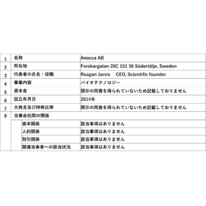 当社子会社によるライセンス契約締結並びに2024年12月期連結業績予想の修正に関するお知らせ