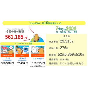 1日3,000歩の達成日数を競う企業対抗ウォーキングイベントでチャリティ過去最大276社・約3万人が参加、歩数達成のべ約36.9万日×1円を寄付