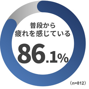 ＜父の日企画＞第14回 お父さんの疲労事情と解消法調査 結果発表