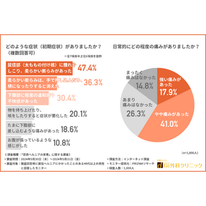 【「鼠径ヘルニアの実態」に関する調査】鼠径ヘルニアを経験した約6割の方が「日常的に痛みを感じていた」ことが判明