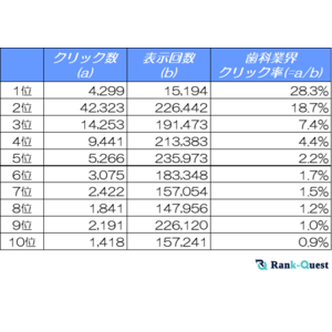 【2024年12月最新調査】歯科医院サイトのSEO必須データ：検索順位別クリック率（CTR）解析