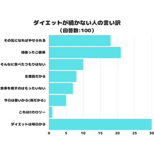 【調査レポート】ダイエットが続かない人の言い訳は？1位はやっぱりあのワード！