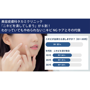 【美容皮膚科タカミクリニック調べ 2024年８月】「ニキビを潰してしまう」が6割！わかっていてもやめられないニキビNGケアとその代償