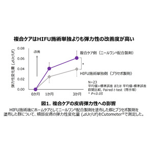 美容医療施術とニールワン(R)配合製剤の複合ケアで皮膚弾力性の改善効果が高まることを確認