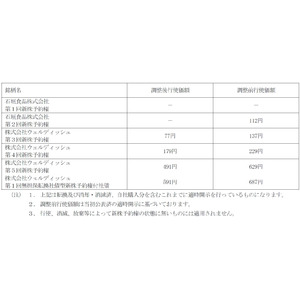 行使価額の調整