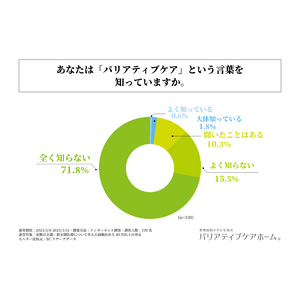 40代以上の男女で「パリアティブケア」という言葉を知っている人の割合は、1割強！opsol株式会社が「パリアティブケアの認知度に関する実態調査」を実施！