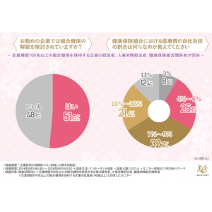 従業員の8割が「社会保険料率が下がるなら健康診断や特定保健指導を利用したいと思う」と回答