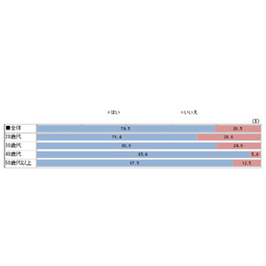 【20歳代～50歳代・看護師資格者対象 2024夏の賞与額と消費活動調査】 賞与・給与はどの程度仕事のモチベーションに影響するのか？を年代別に分析［文化放送ナースナビ調査］