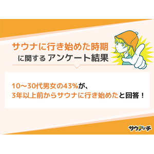 10～30代男女の43%が、3年以上前からサウナに行き始めたと回答【サウナに行き始めた時期についてのアンケート】