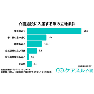 どのような老人ホームを選んだ？「ケアスル介護」にて老人ホームの選び方に関するアンケートを実施