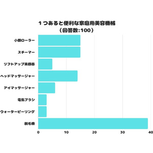 【調査レポート】「１つあると便利な家庭用美容機械」のアンケート結果2位は「小顔ローラー」と「スチーマー」！気になる1位は？