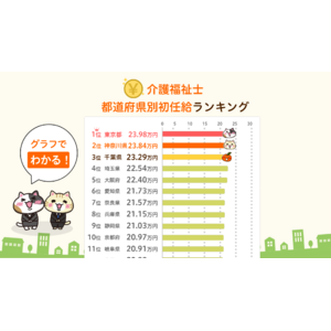 【みんなの介護求人】都道府県別「介護福祉士」の“初任給”を調査！ 資格を取ることで月額給与はどれくらい上がる？
