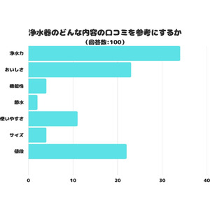 【調査レポート】浄水器のどんな内容の口コミを参考にするかのアンケート結果は？「浄水力」が1位に！