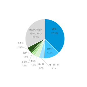 美白で目指す「〇〇な肌」年代で違い。10代は白さ、20代はキメ、30代以降はシミ