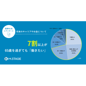 【医師461名に「将来のキャリアやお金」に関するアンケートを実施】74.6％が将来に「不安」70歳以降も働きたいが最多