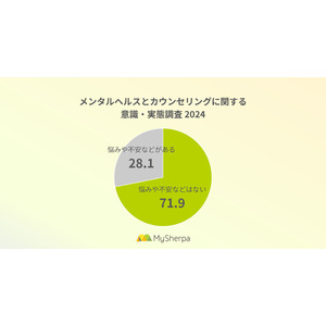 働く人の7割以上が悩みや不安を抱えている。20～30代で高まるカウンセリング意識、依然高い心理的・費用・時間の壁【メンタルヘルスとカウンセリング実態調査】