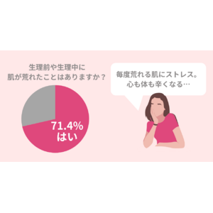 生理前～生理中の肌荒れがストレス。この時期行うべきスキンケアとは?