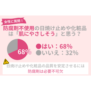 「『防腐剤不使用』の日焼け止め・化粧品は肌にやさしい」は嘘！68％の女性が勘違い