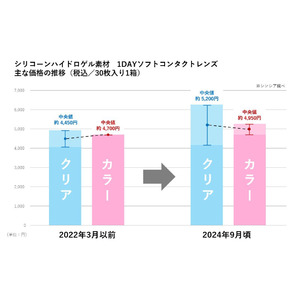 同価格・スペックなら、カラコンがいい！クリアコンタクトレンズの値上げラッシュを背景にカラーコンタクトレンズの売上が３倍増