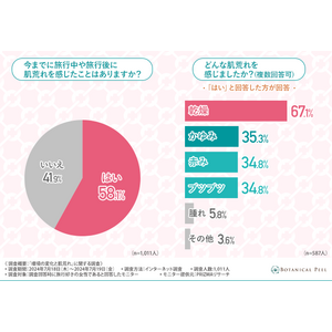 【今年の夏はのんびり旅行がトレンド？】旅行のお悩みは乾燥による肌荒れ！2人に1人はアメニティグッズでのスキンケアに満足していない結果に