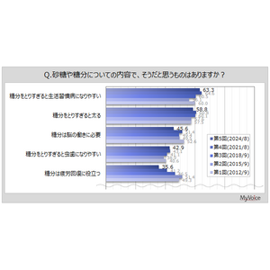 【砂糖・糖分に関する調査】糖分をとりすぎると「生活習慣病になりやすい」「太る」と思う人が6割前後。「糖分は疲労回復に役立つ」は減少傾向、「人工甘味料は体によくない」は増加傾向