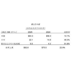 インスメッド(R)、2025年第1四半期業績、ならびにビジネスアップデート発表