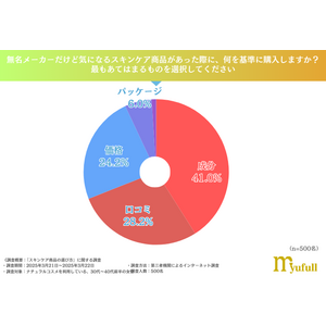 スキンケア商品選びについて、新しい商品を試すきっかけは「成分」が最多！