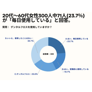 20～60代女性の49.7%が、デンタルフロスを「手間がかかると感じる」と回答。【女性限定でフロスに関するアンケート】