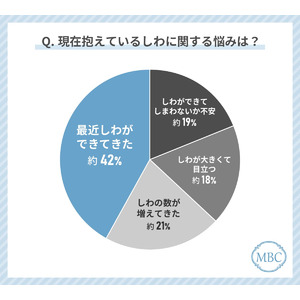 お肌のしわの悩みに関しての意識調査