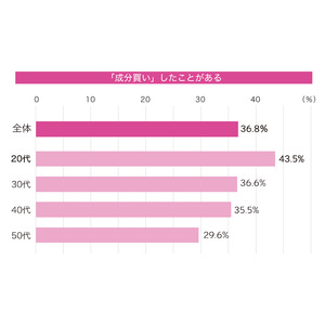 美容トレンドで話題の「成分買い」。年代別の人気成分と、「成分買い」経験者が語る失敗体験とは？スキンケア商品を「成分買い」する際の注意点をスキンケア商品開発者が解説。