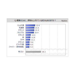 【健康によい成分に関する調査】健康のために摂取を心がけている成分がある人は6割強、「たんぱく質」「乳酸菌」「ビタミンC」「カルシウム」が各20%台。成分摂取者が期待する効果は「健康維持」が6割強