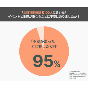 95％が生理のタイミングに不安！女性の生理移動に関する実態調査レポート