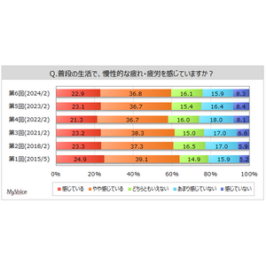 【疲れ・疲労に関する調査】慢性的な疲労を感じている人は6割、女性10～40代で比率高い。疲労回復のために飲むものは「コーヒー、コーヒー系飲料」が3割強